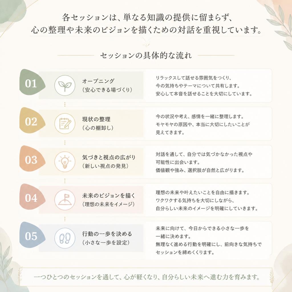 セッションの流れと特徴