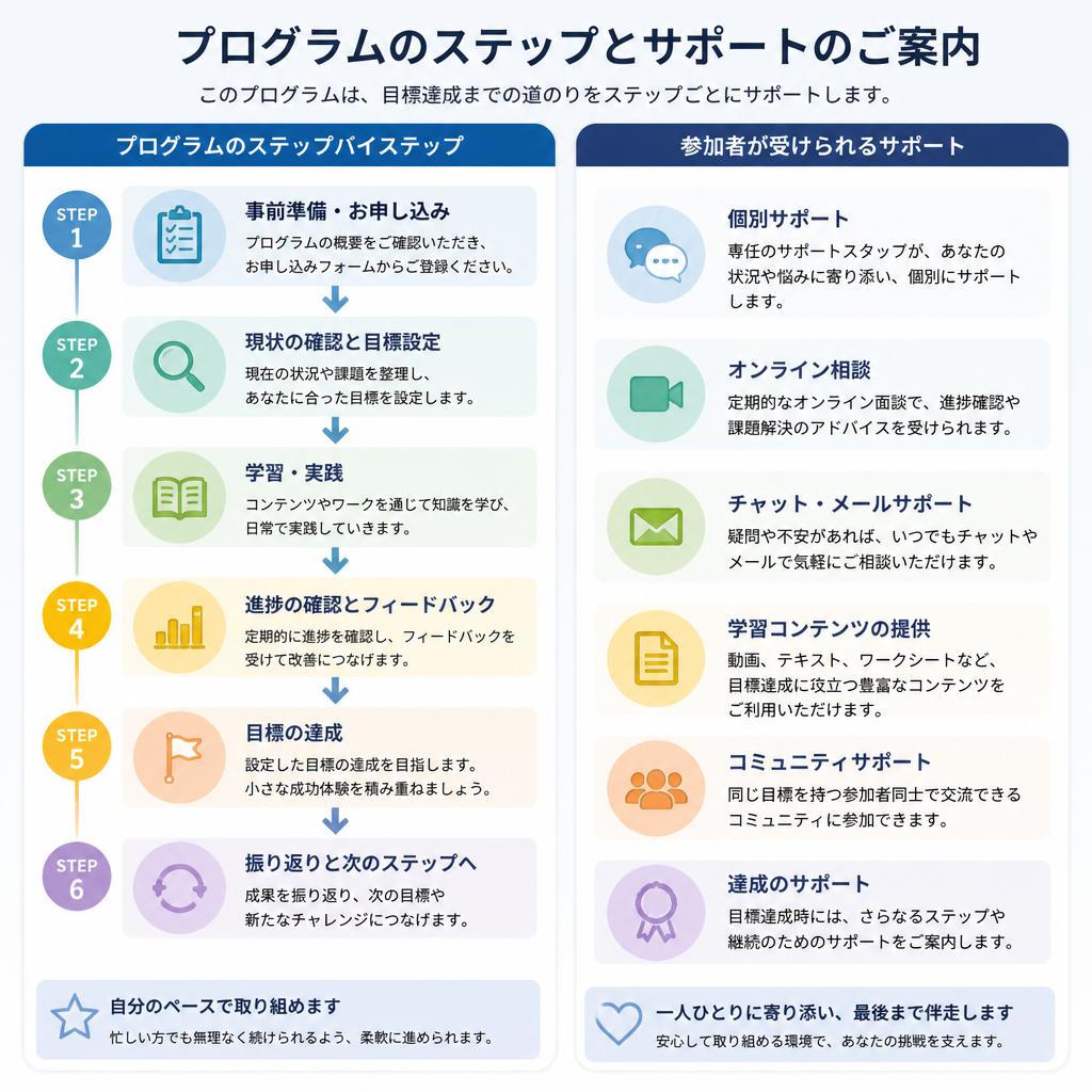 プログラムの流れ - 参加から成果まで
