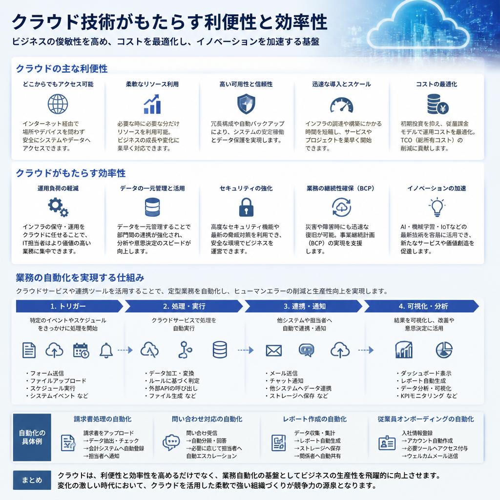 Cloud技術で進化するビジネスモデル